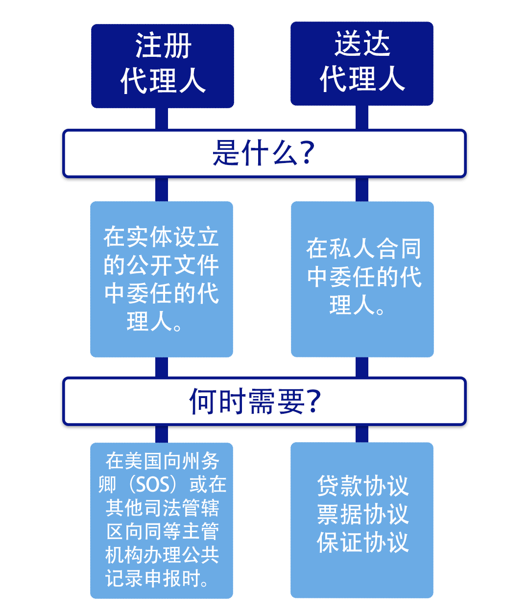 送达代理人与注册代理人的区别